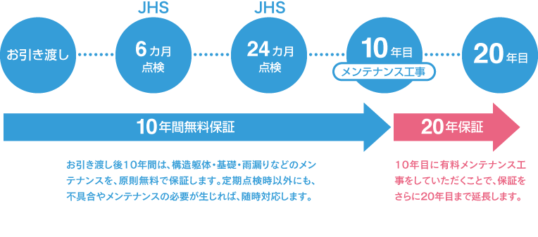 アフターサービスのシステムフロー図