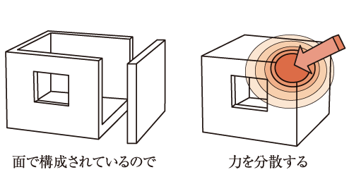 「面」の構造