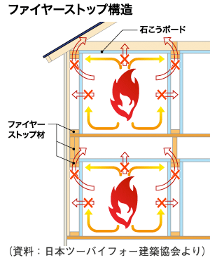 ファイヤーストッブ構造