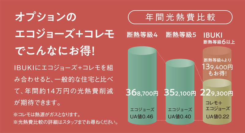 エコジョーズ+コレモでこんなにお得