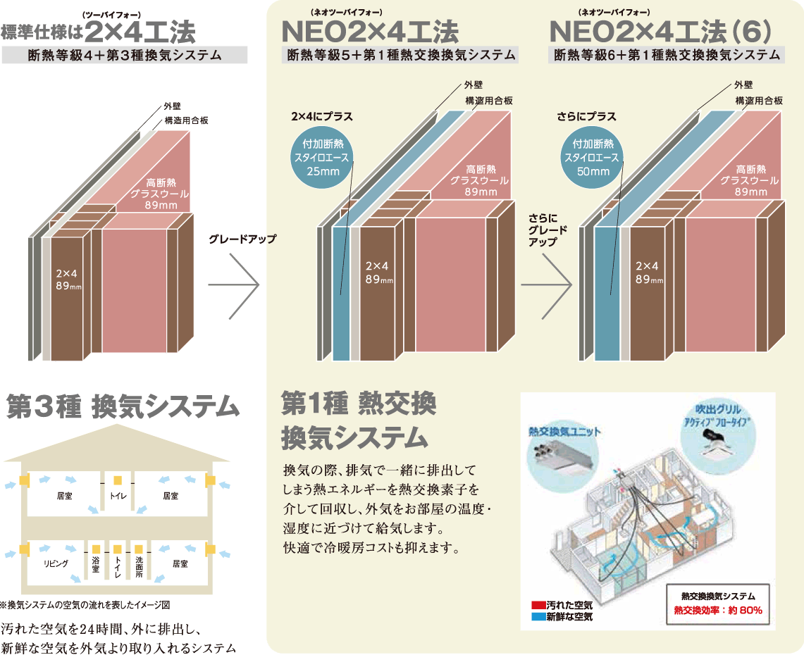 構造+3つの工法と換気システム